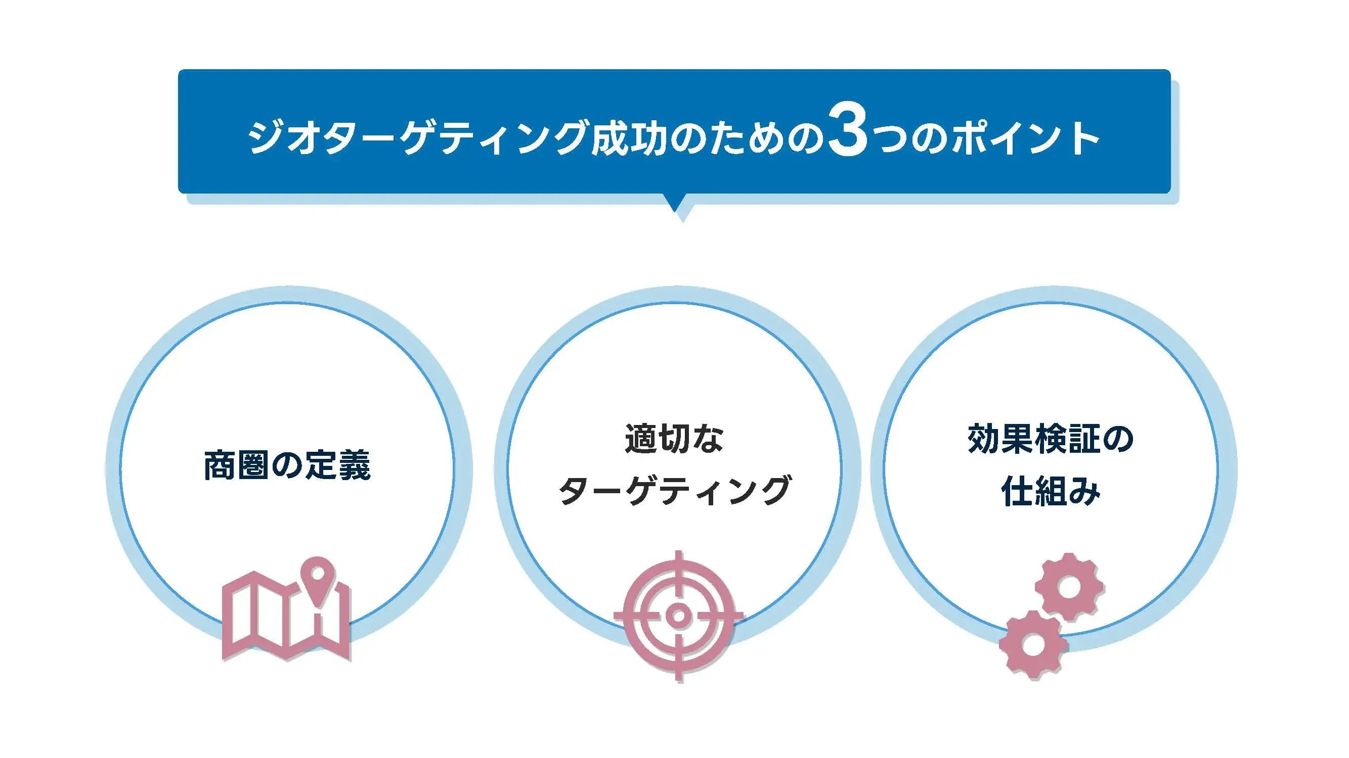 202508_ジオターゲティング 事例_画像_ジオターゲティング成功のための3つのポイント